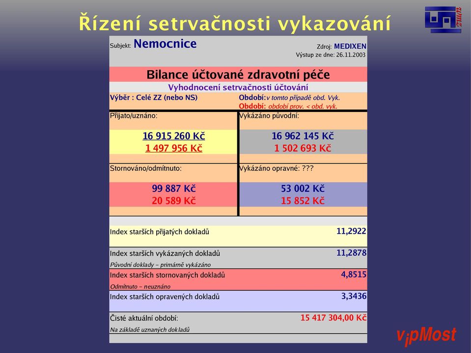 Přijato/uznáno: Vykázáno původní: 16 915 260 Kč 16 962 145 Kč 1 497 956 Kč 1 502 693 Kč Stornováno/odmítnuto: Vykázáno opravné:?