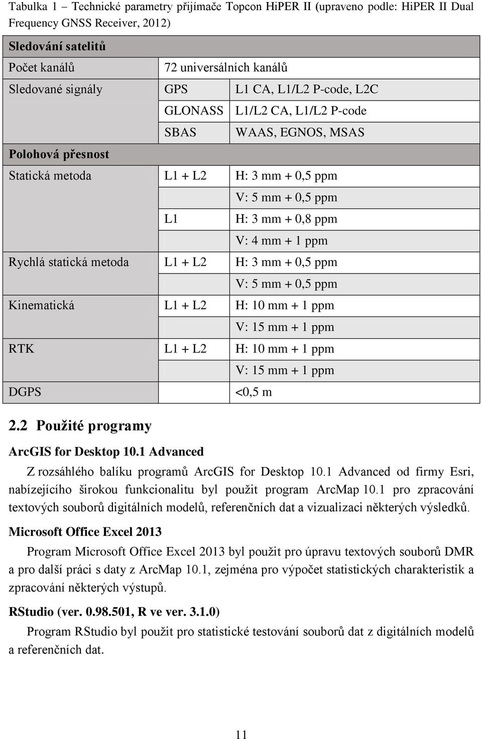 statická metoda L1 + L2 H: 3 mm + 0,5 ppm V: 5 mm + 0,5 ppm Kinematická L1 + L2 H: 10 mm + 1 ppm V: 15 mm + 1 ppm RTK L1 + L2 H: 10 mm + 1 ppm DGPS 2.2 Použité programy ArcGIS for Desktop 10.