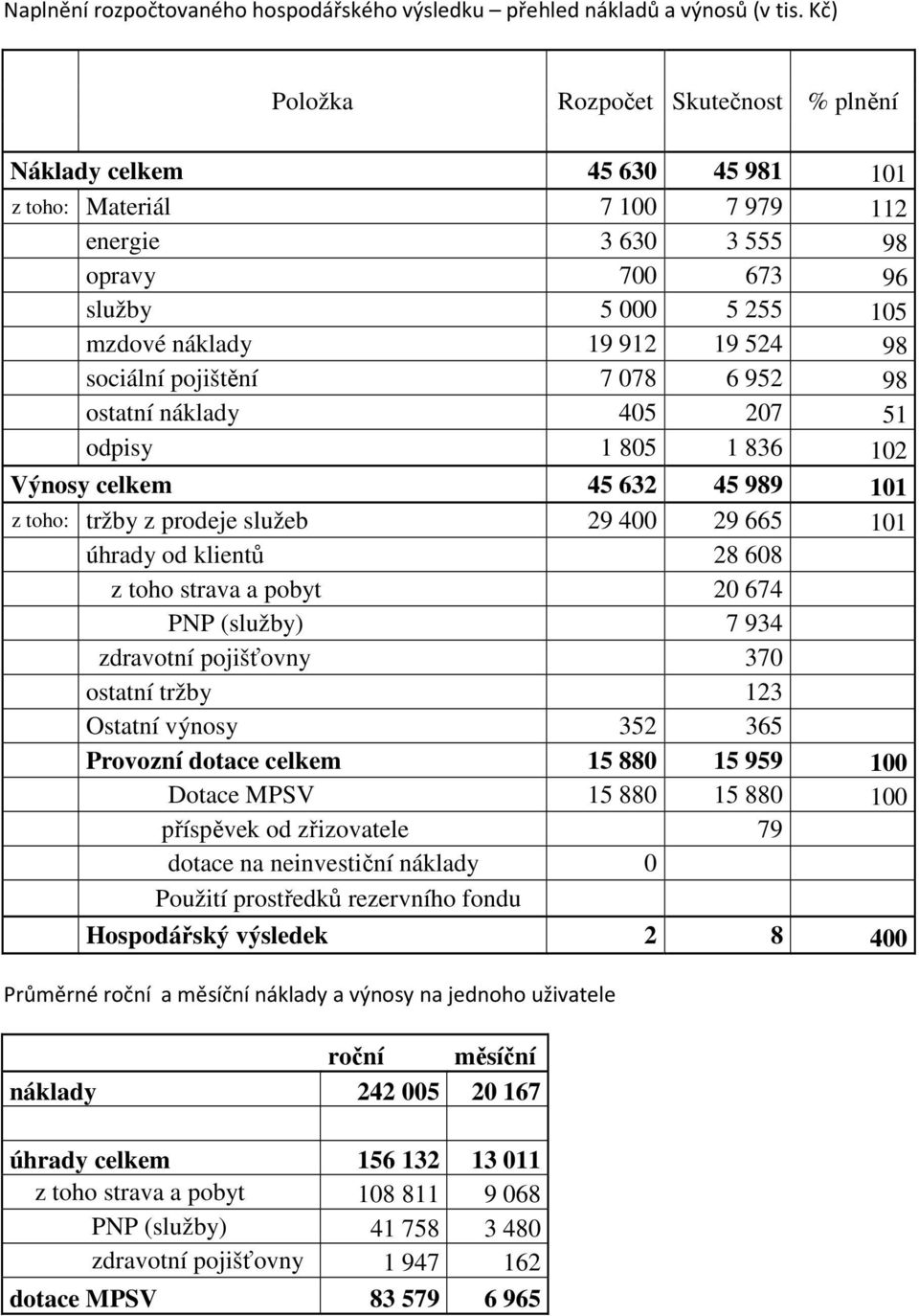 98 sociální pojištění 7 078 6 952 98 ostatní náklady 405 207 51 odpisy 1 805 1 836 102 Výnosy celkem 45 632 45 989 101 z toho: tržby z prodeje služeb 29 400 29 665 101 úhrady od klientů 28 608 z toho