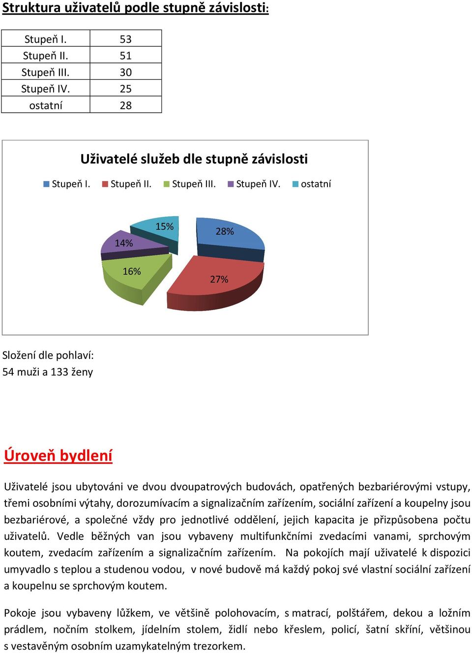 ostatní 14% 16% 15% 28% 27% Složení dle pohlaví: 54 muži a 133 ženy Úroveň bydlení Uživatelé jsou ubytováni ve dvou dvoupatrových budovách, opatřených bezbariérovými vstupy, třemi osobními výtahy,