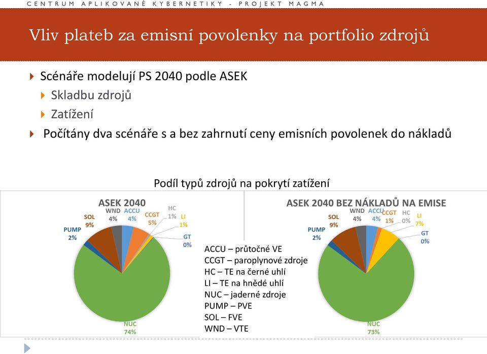 povolenek do nákladů Podíl typů zdrojů na pokrytí zatížení ACCU průtočné VE CCGT