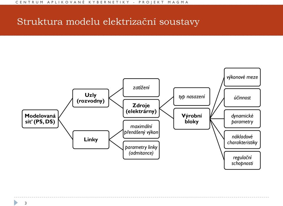 přenášený výkon parametry linky (admitance) typ nasazení Výrobní bloky