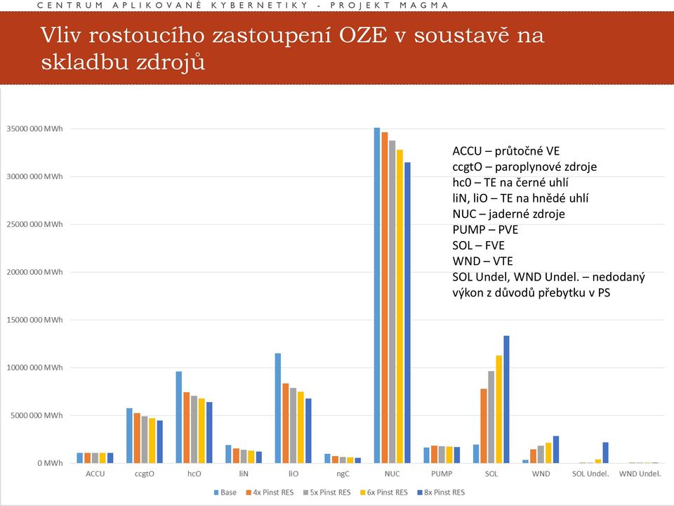 lin, lio TE na hnědé uhlí NUC jaderné zdroje PUMP PVE SOL FVE