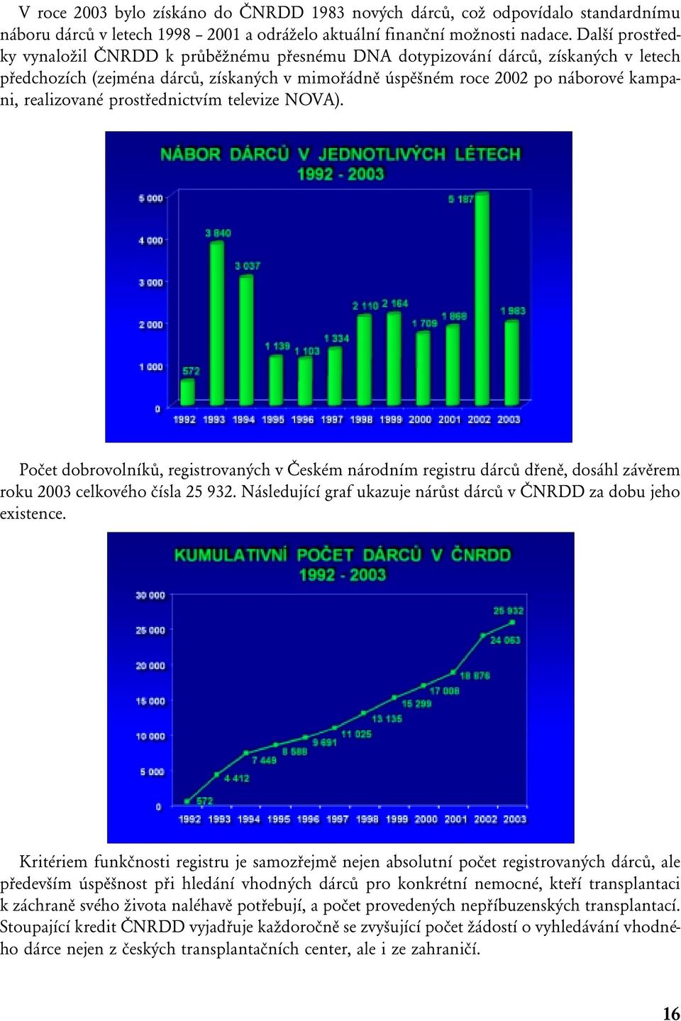 prostřednictvím televize NOVA). Počet dobrovolníků, registrovaných v Českém národním registru dárců dřeně, dosáhl závěrem roku 2003 celkového čísla 25 932.