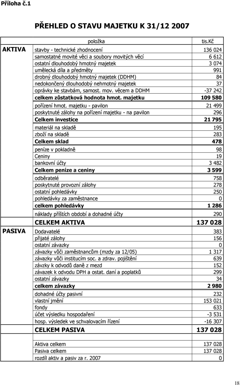 majetek (DDHM) 84 nedokončený dlouhodobý nehmotný majetek 37 oprávky ke stavbám, samost. mov. věcem a DDHM -37 242 celkem zůstatková hodnota hmot. majetku 109 580 pořízení hmot.