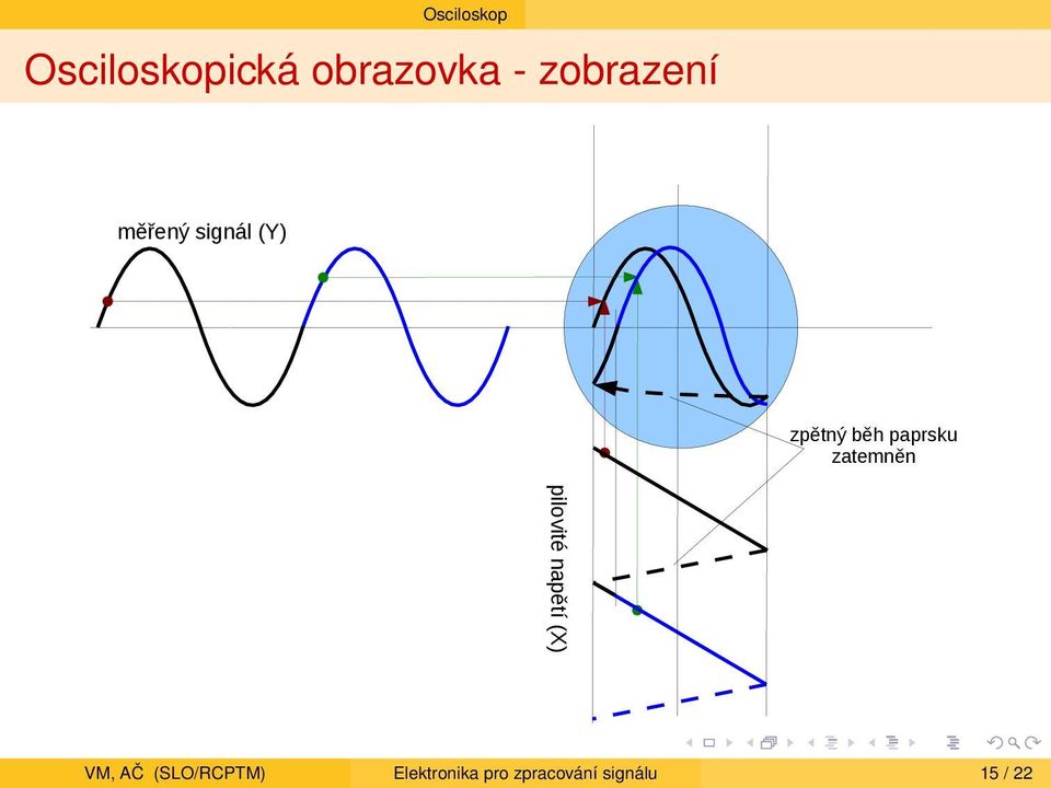 signál (Y) zpětný běh paprsku zatemněn VM,