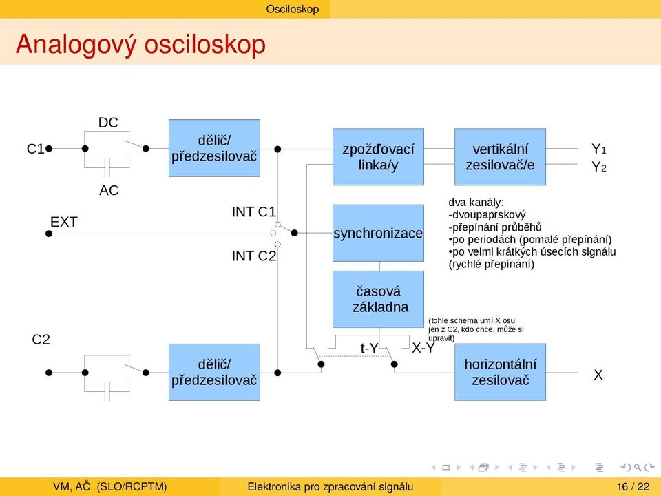 krátkých úsecích signálu (rychlé přepínání) C2 dělič/ předzesilovač časová základna t-y X-Y (tohle schema umí X osu