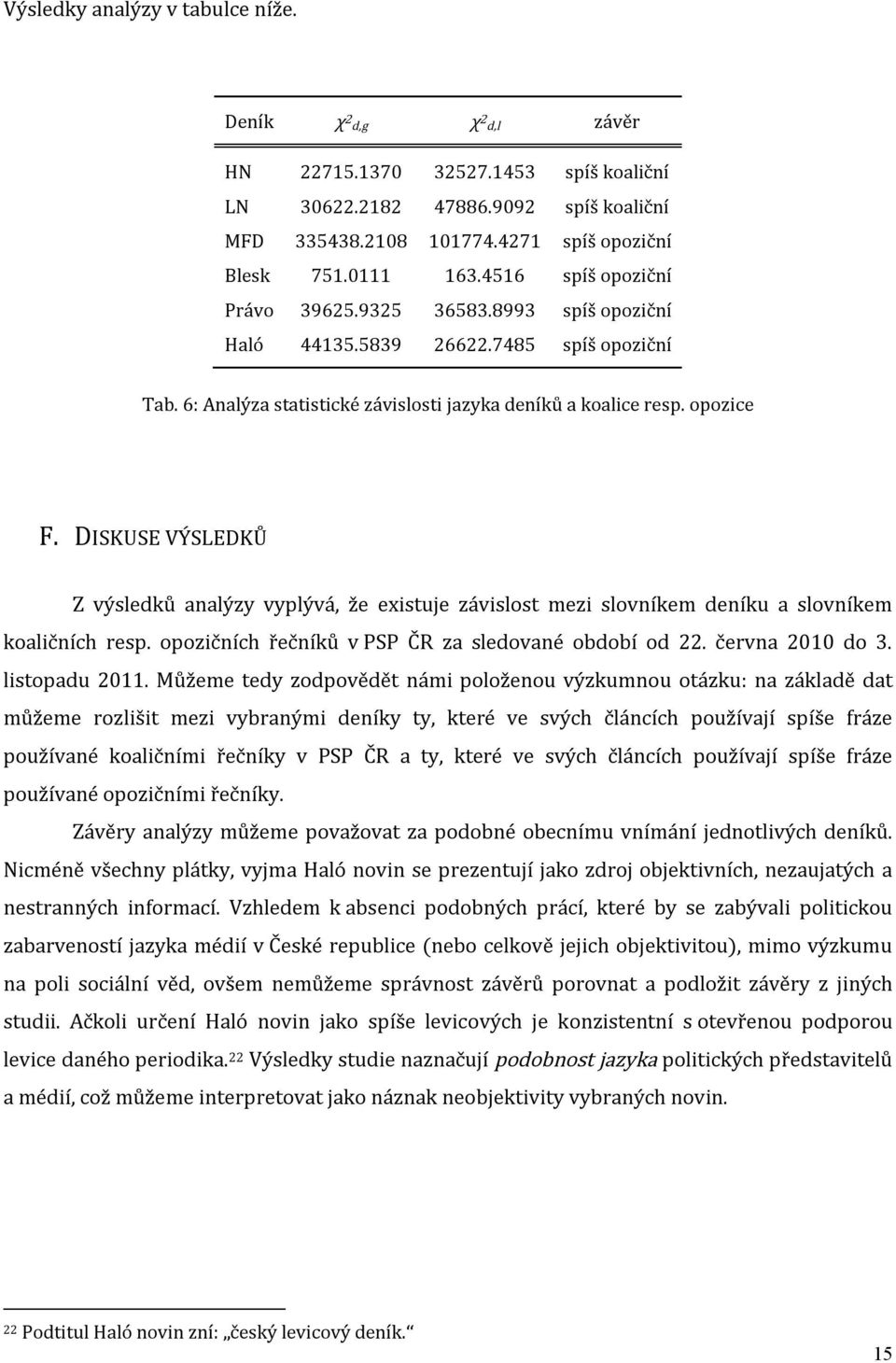 DISKUSE VÝSLEDKŮ Z výsledků analýzy vyplývá, že existuje závislost mezi slovníkem deníku a slovníkem koaličních resp. opozičních řečníků v PSP ČR za sledované období od 22. června 2010 do 3.