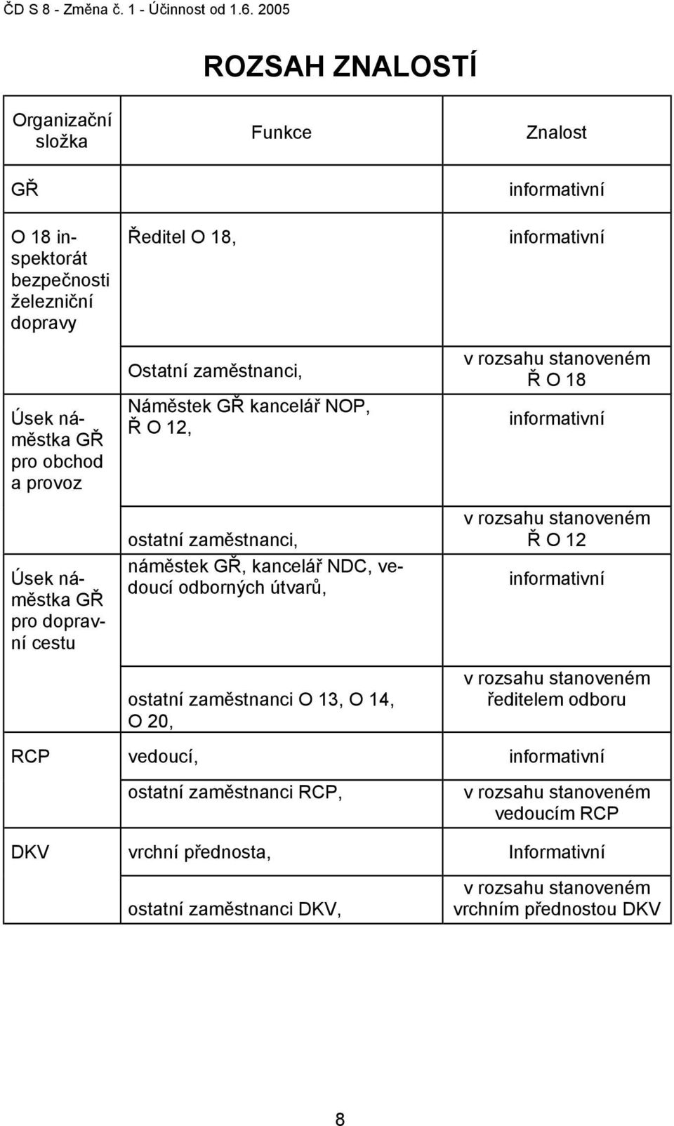 zaměstnanci O 13, O 14, O 20, informativní v rozsahu stanoveném Ř O 18 informativní v rozsahu stanoveném Ř O 12 informativní v rozsahu stanoveném ředitelem odboru RCP