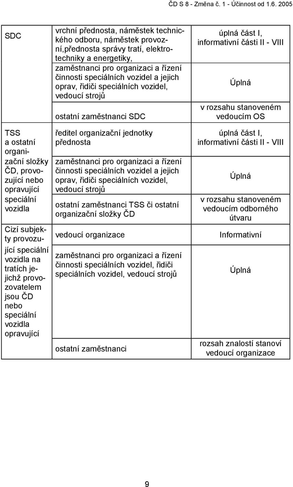 jejich oprav, řidiči speciálních vozidel, vedoucí strojů ostatní zaměstnanci SDC ředitel organizační jednotky přednosta zaměstnanci pro organizaci a řízení činnosti speciálních vozidel a jejich