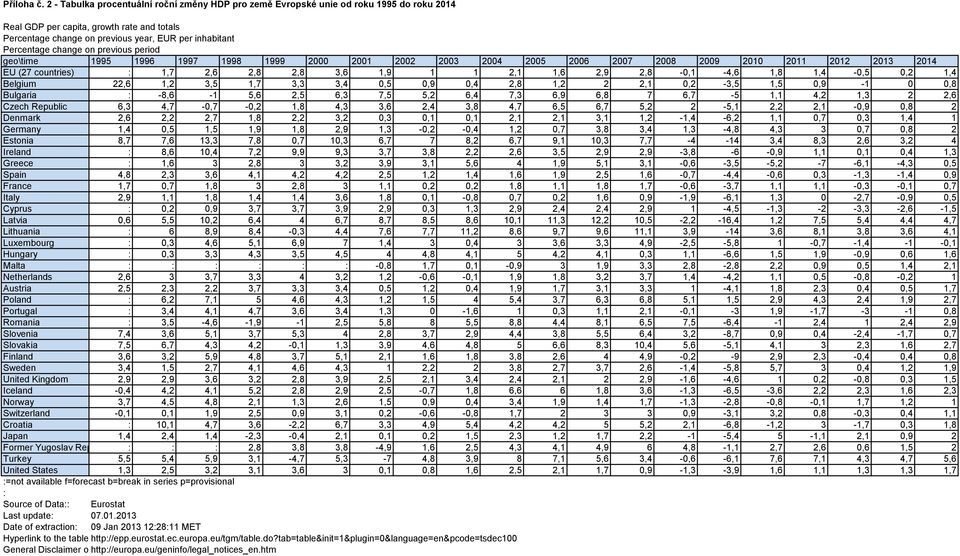 change on previous period geo\time 1995 1996 1997 1998 1999 2000 2001 2002 2003 2004 2005 2006 2007 2008 2009 2010 2011 2012 2013 2014 EU (27 countries) : 1,7 2,6 2,8 2,8 3,6 1,9 1 1 2,1 1,6 2,9