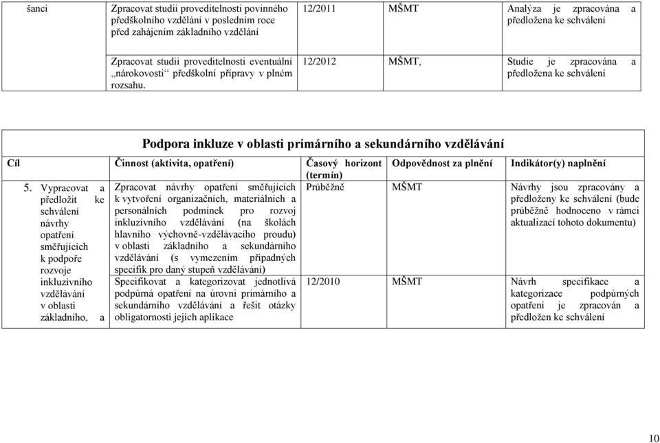 12/2012 MŠMT, Studie je zpracována a předložena ke schválení Podpora inkluze v oblasti primárního a sekundárního vzdělávání Cíl Činnost (aktivita, opatření) Časový horizont 5.