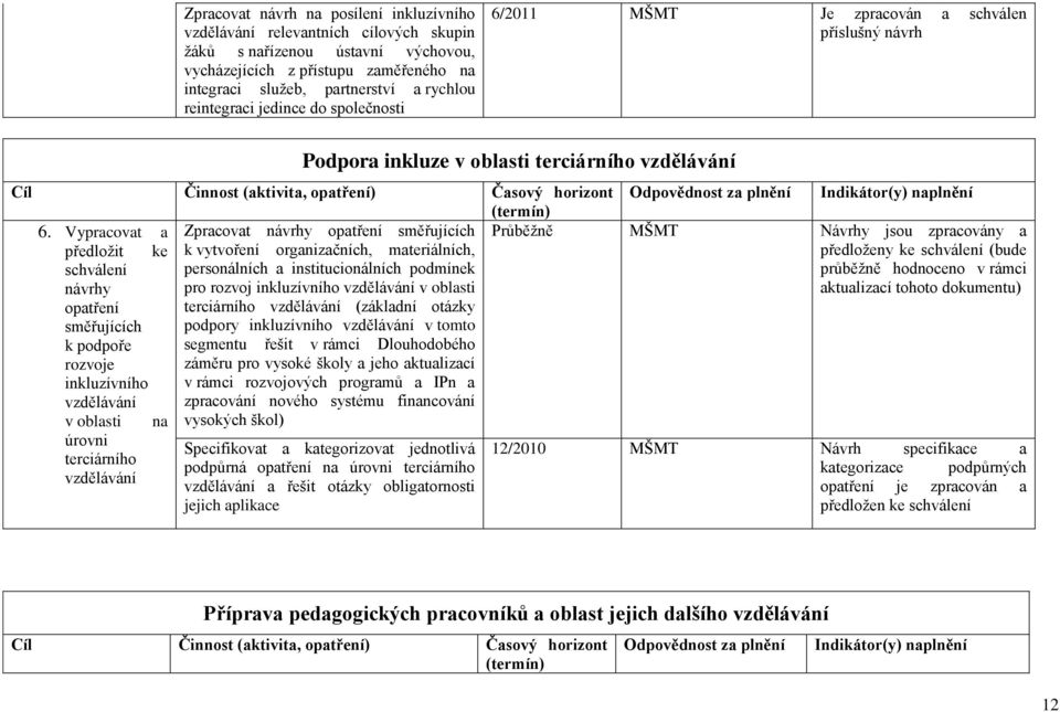 Vypracovat a Zpracovat návrhy opatření směřujících předložit ke k vytvoření organizačních, materiálních, schválení personálních a institucionálních podmínek návrhy pro rozvoj inkluzívního vzdělávání