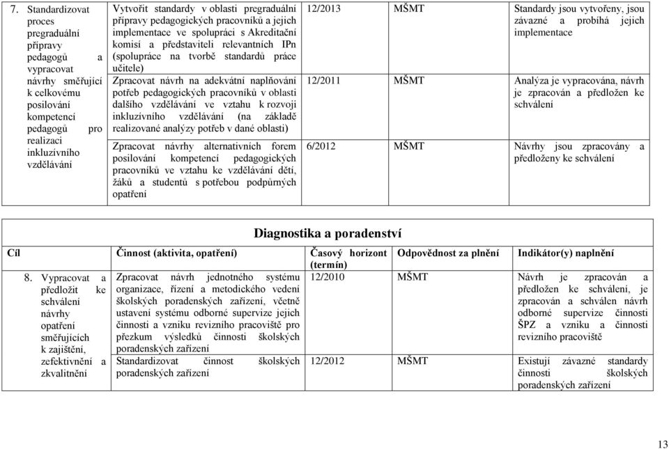 na adekvátní naplňování potřeb pedagogických pracovníků v oblasti dalšího vzdělávání ve vztahu k rozvoji inkluzívního vzdělávání (na základě realizované analýzy potřeb v dané oblasti) Zpracovat