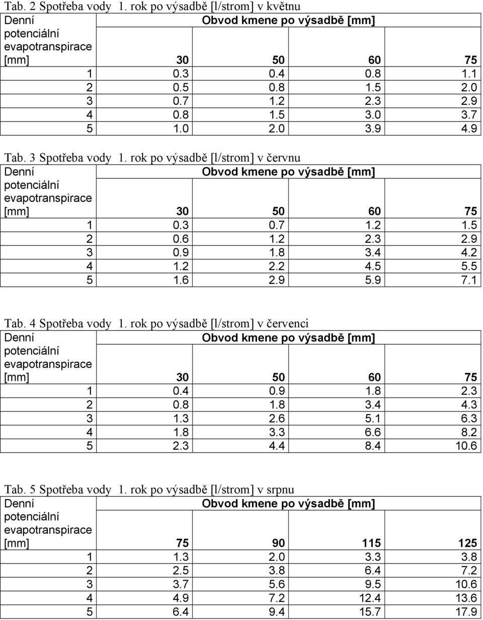 4 Spotřeba vody 1. rok po výsadbě [l/strom] v červenci [mm] 30 50 60 75 1 0.4 0.9 1.8 2.3 2 0.8 1.8 3.4 4.3 3 1.3 2.6 5.1 6.3 4 1.8 3.3 6.6 8.2 5 2.3 4.4 8.4 10.6 Tab.
