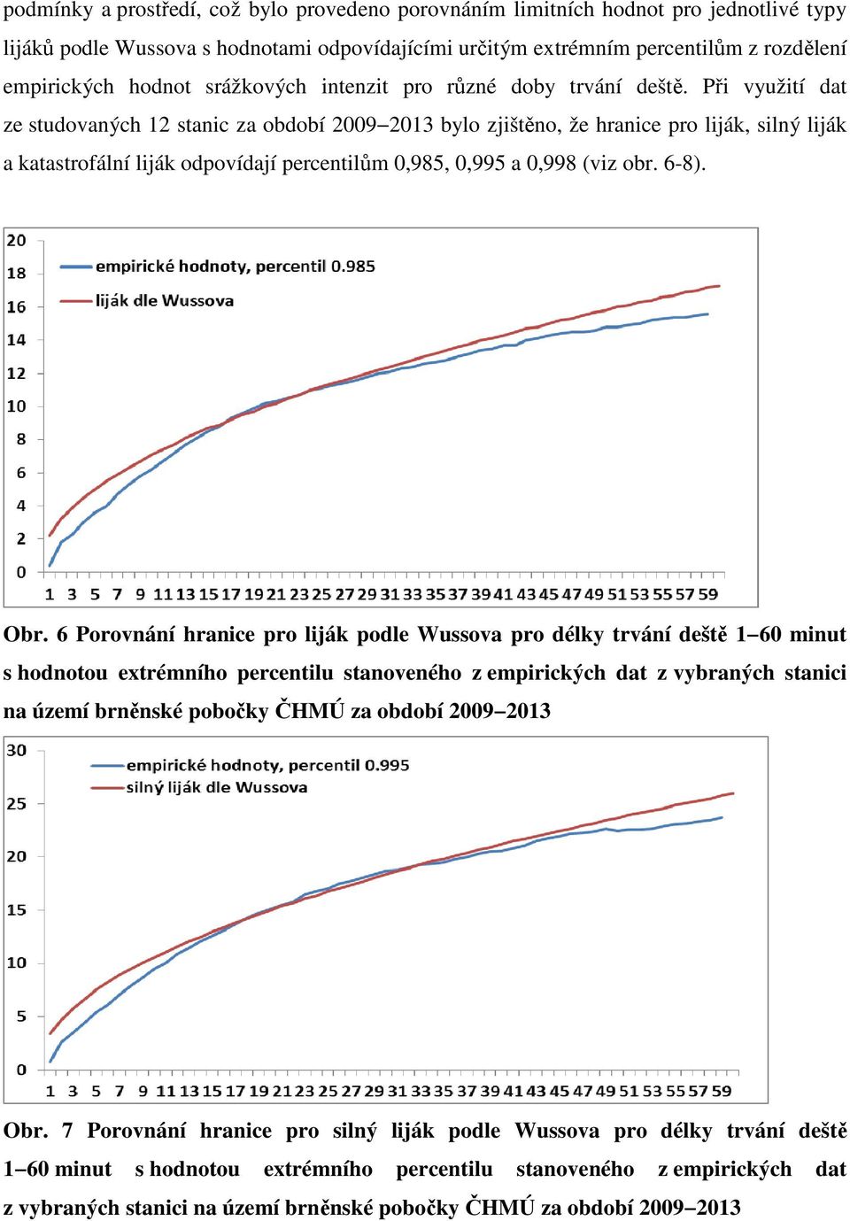 Při využití dat ze studovaných 12 stanic za období 2009 2013 bylo zjištěno, že hranice pro liják, silný liják a katastrofální liják odpovídají percentilům 0,985, 0,995 a 0,998 (viz obr. 6-8). Obr.