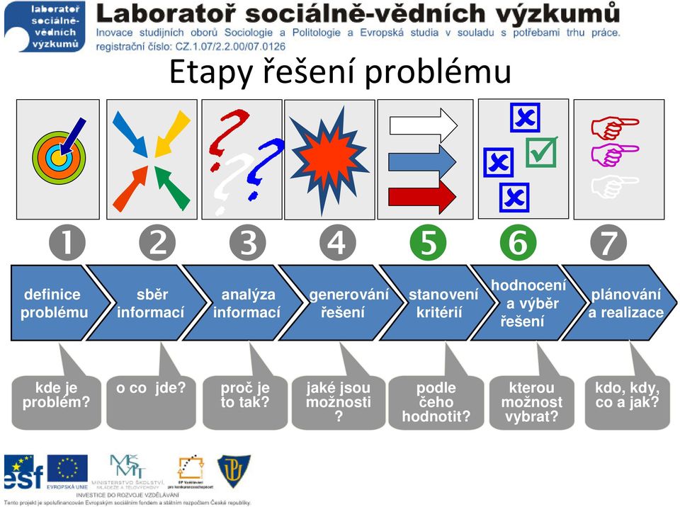 generování řešení stanovení kritérií hodnocení a výběr řešení plánování