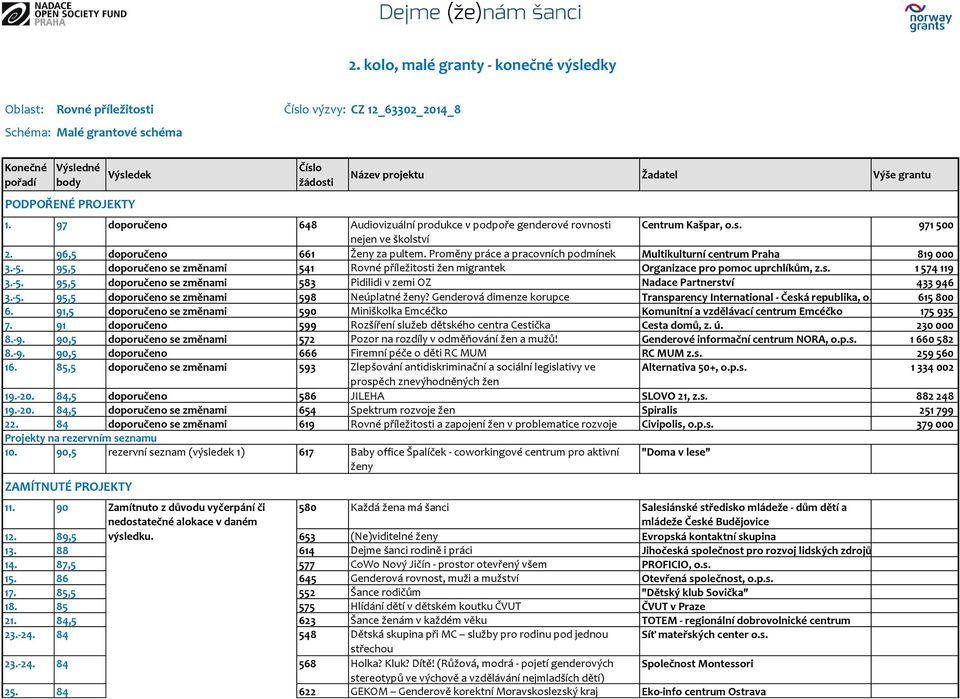 Proměny práce a pracovních podmínek Multikulturní centrum Praha 819 000 3.-5. 95,5 doporučeno se změnami 541 Rovné příležitosti žen migrantek Organizace pro pomoc uprchlíkům, z.s. 1 574 119 3.-5. 95,5 doporučeno se změnami 583 Pidilidi v zemi OZ Nadace Partnerství 433 946 3.