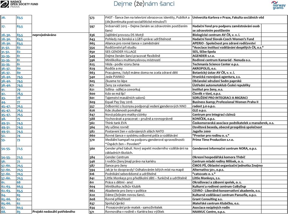 83,5 neprojednáváno 636 Zajištění provozu DS Motýl Biologické centrum AV ČR, v. v. i. 28.-30. 83,5 643 Pohledy na ženská a LGBT+práva: udržitelnost Nadační fond Slovak-Czech Women's Fund 28.-30. 83,5 665 Aliance pro rovné šance v zaměstnání APERIO - Společnost pro zdravé rodičovství 31.
