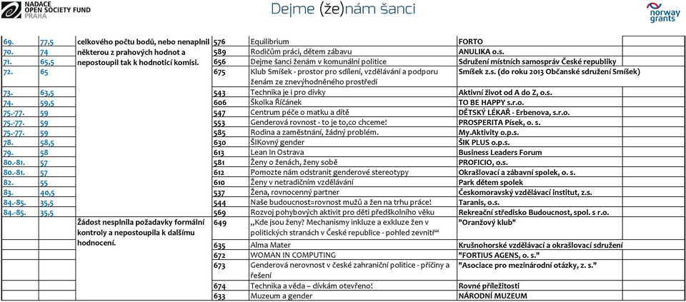 65 675 Klub Smíšek - prostor pro sdílení, vzdělávání a podporu Smíšek z.s. (do roku 2013 Občanské sdružení Smíšek) ženám ze znevýhodněného prostředí 73.