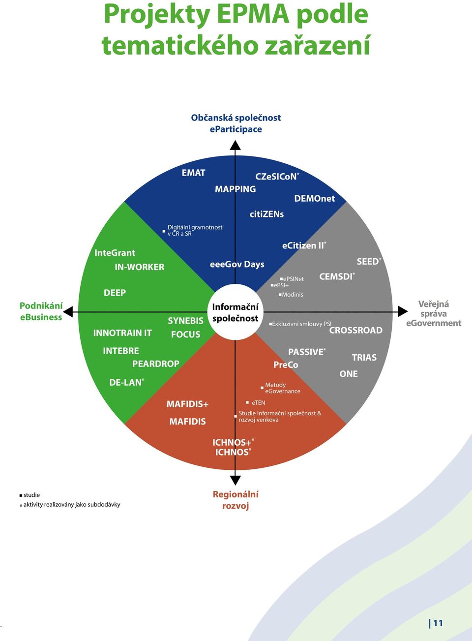 ICHNOS+ * ICHNOS * citizens eten epsinet epsi+ Modinis PASSIVE * PreCo Metody egovernance Studie Informační společnost & rozvoj venkova ecitizen