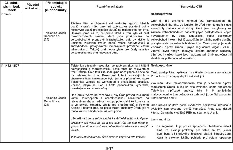 poskytovatelů a znevýhodnění poskytovatelů využívajících převážně vlastní infrastrukturu. Takový graf neposkytuje pro účely analýzy velkoobchodního trhu relevantní údaj.