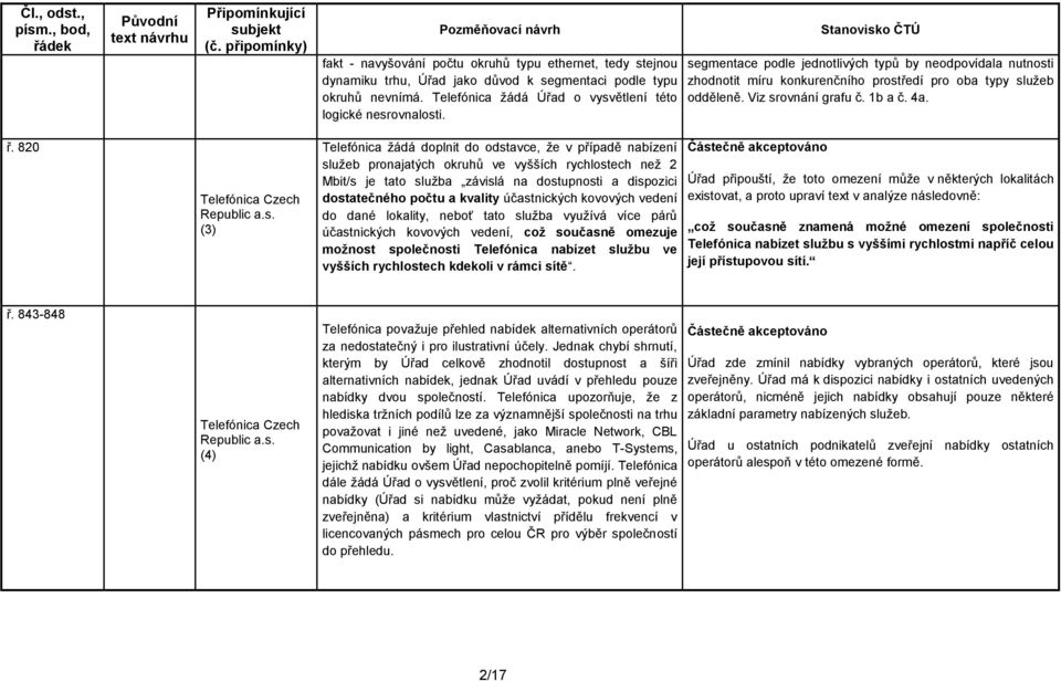 (3) Telefónica žádá doplnit do odstavce, že v případě nabízení služeb pronajatých okruhů ve vyšších rychlostech než 2 Mbit/s je tato služba závislá na dostupnosti a dispozici dostatečného počtu a