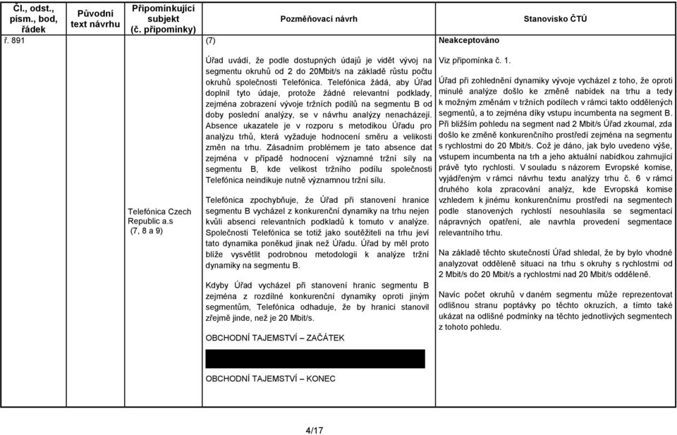 Absence ukazatele je v rozporu s metodikou Úřadu pro analýzu trhů, která vyžaduje hodnocení směru a velikosti změn na trhu.