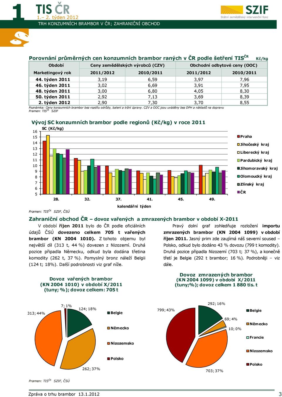 týden 0,90 7,0,70 8, Poznámka: Ceny konzumních brambor bez rozdílu odrůdy, balení a tržní úpravy.