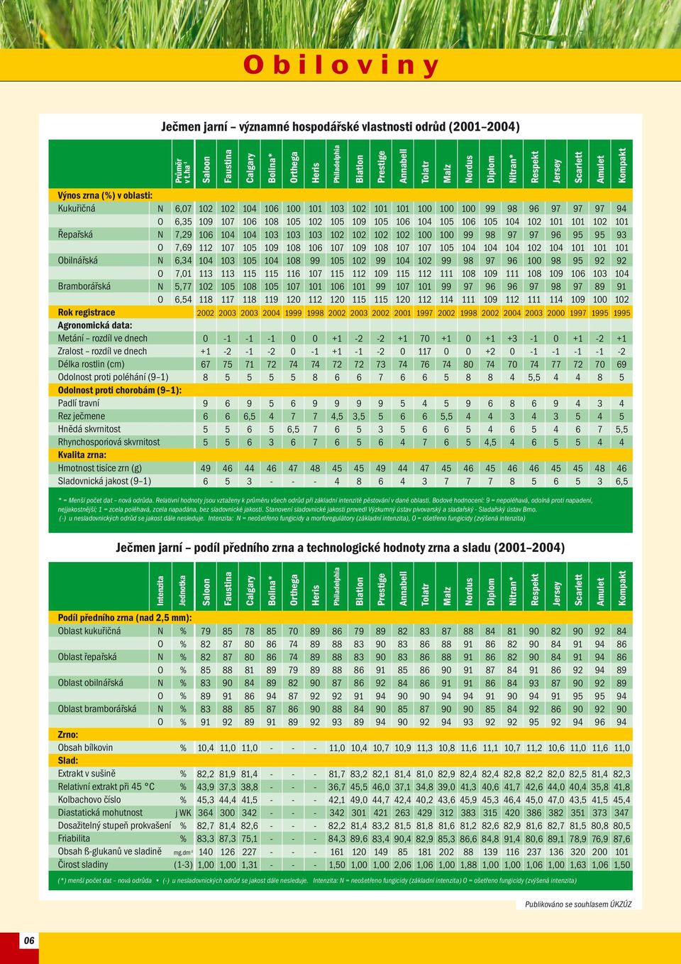 Řepařská Obilnářská Bramborářská N O N O N O N O,,,2,,,,, Rok registrace Agronomická data: Metání rozdíl ve dnech Zralost rozdíl ve dnech Délka rostlin (cm) Odolnost proti poléhání ( ) Odolnost proti