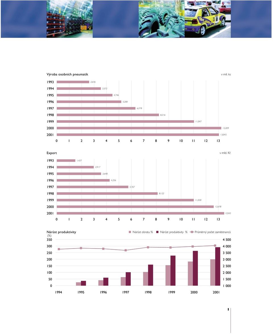 13,045 Export v mld.