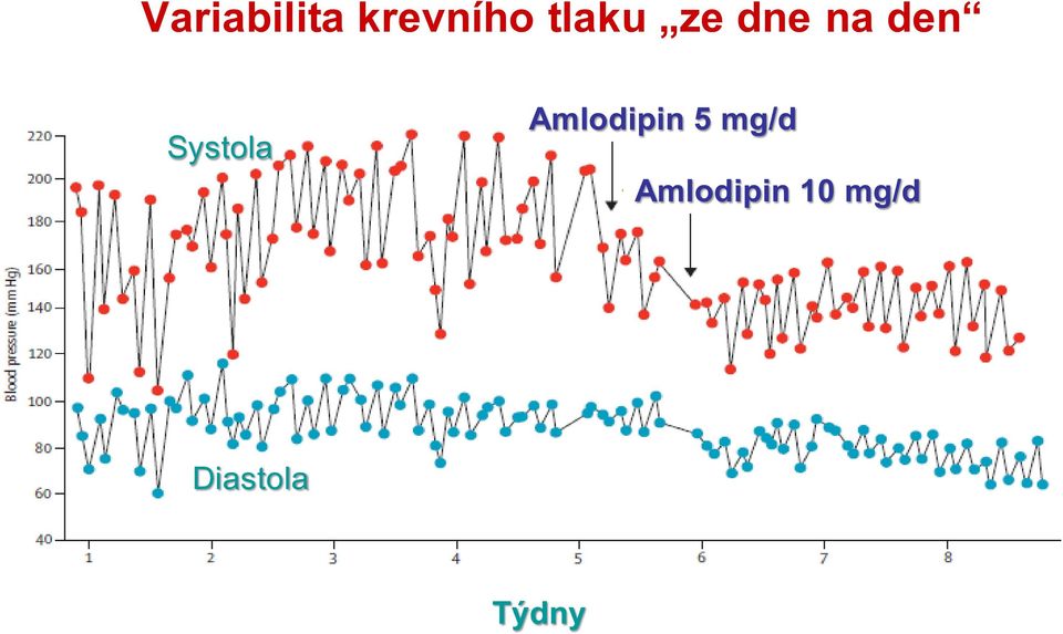 Systola Amlodipin 5 mg/d