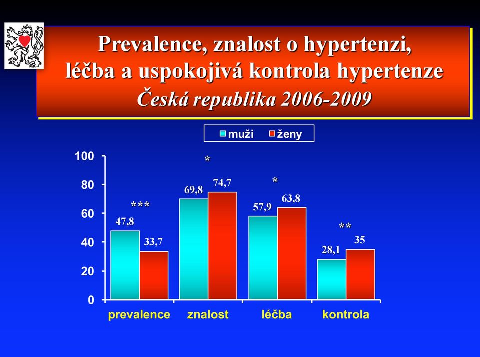 ženy 100 * 80 60 40 47,8 *** 33,7 69,8 74,7 57,9 *