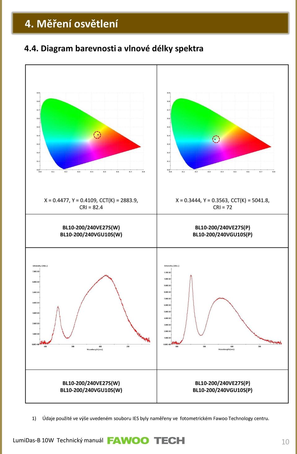 8, CRI = 72 BL10-200/240VE27S(W) BL10-200/240VGU10S(W) BL10-200/240VE27S(P) BL10-200/240VGU10S(P) BL10-200/240VE27S(W)