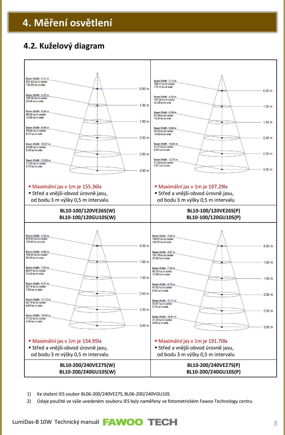 29lx Střed a vnější-obvod úrovně jasu, od bodu 3 m výšky 0,5 m intervalu BL10-100/120VE26S(P) BL10-100/120GU10S(P) Maximální jas v 1m je 154.