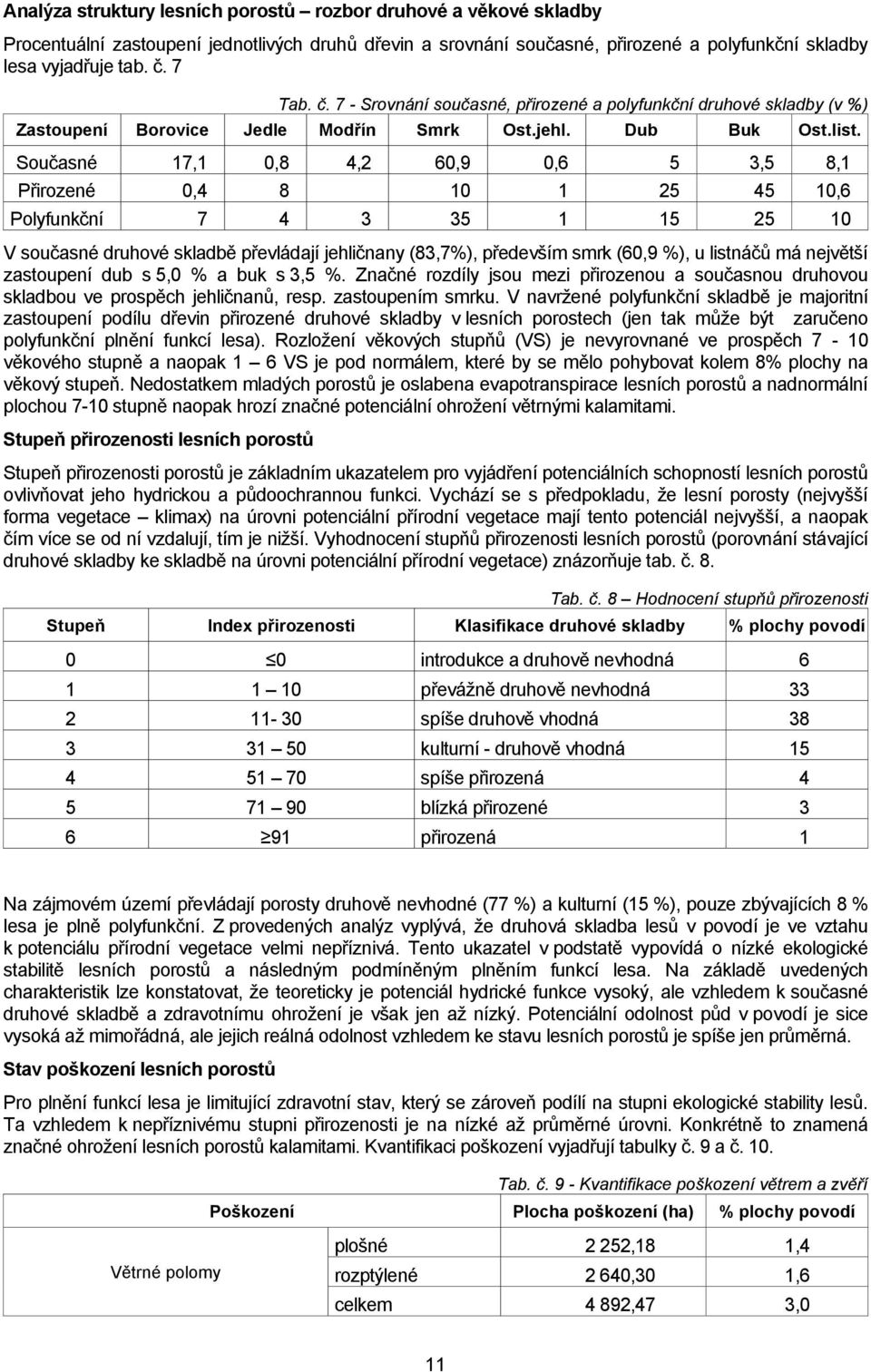 Současné 17,1 0,8 4,2 60,9 0,6 5 3,5 8,1 Přirozené 0,4 8 10 1 25 45 10,6 Polyfunkční 7 4 3 35 1 15 25 10 V současné druhové skladbě převládají jehličnany (83,7%), především smrk (60,9 %), u listnáčů