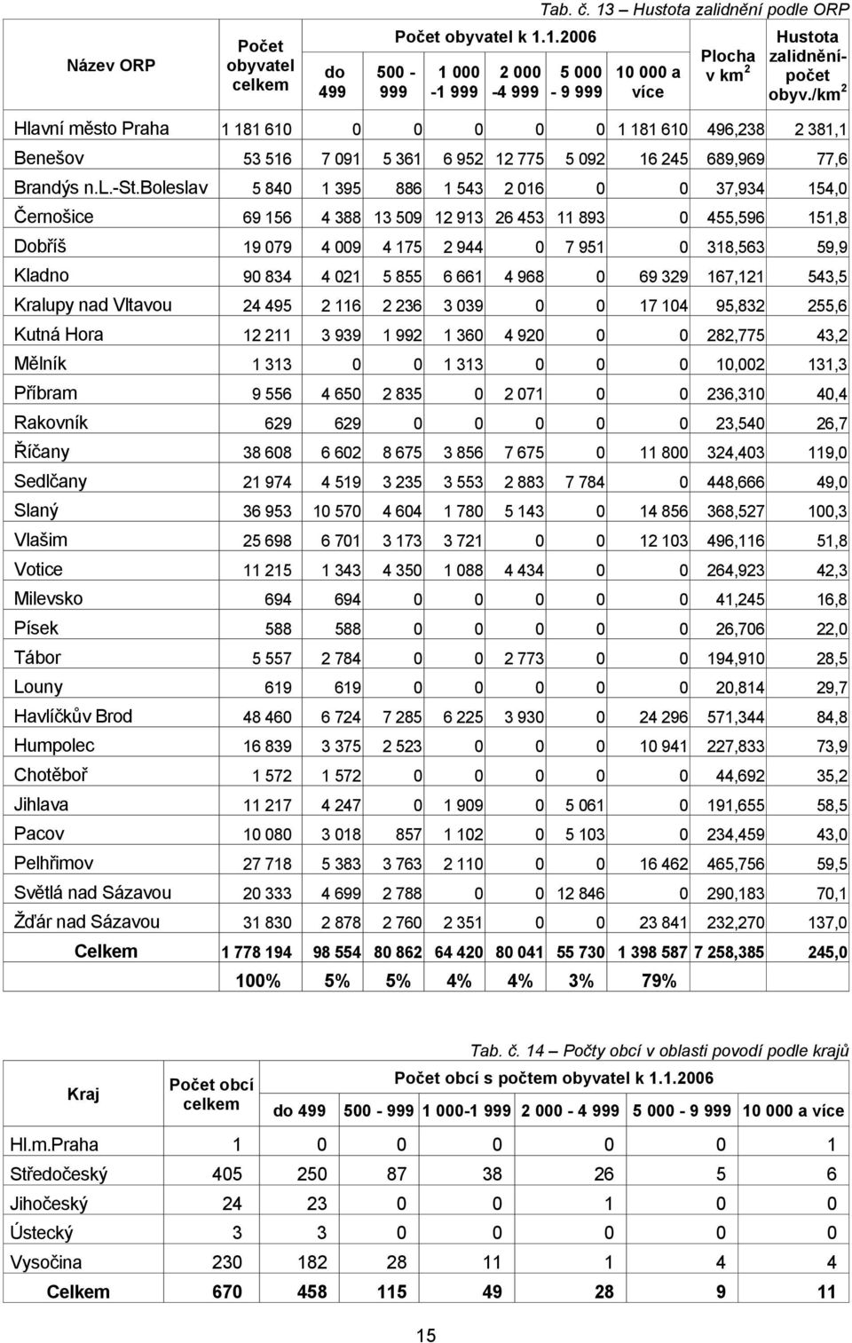 boleslav 5 840 1 395 886 1 543 2 016 0 0 37,934 154,0 Černošice 69 156 4 388 13 509 12 913 26 453 11 893 0 455,596 151,8 Dobříš 19 079 4 009 4 175 2 944 0 7 951 0 318,563 59,9 Kladno 90 834 4 021 5