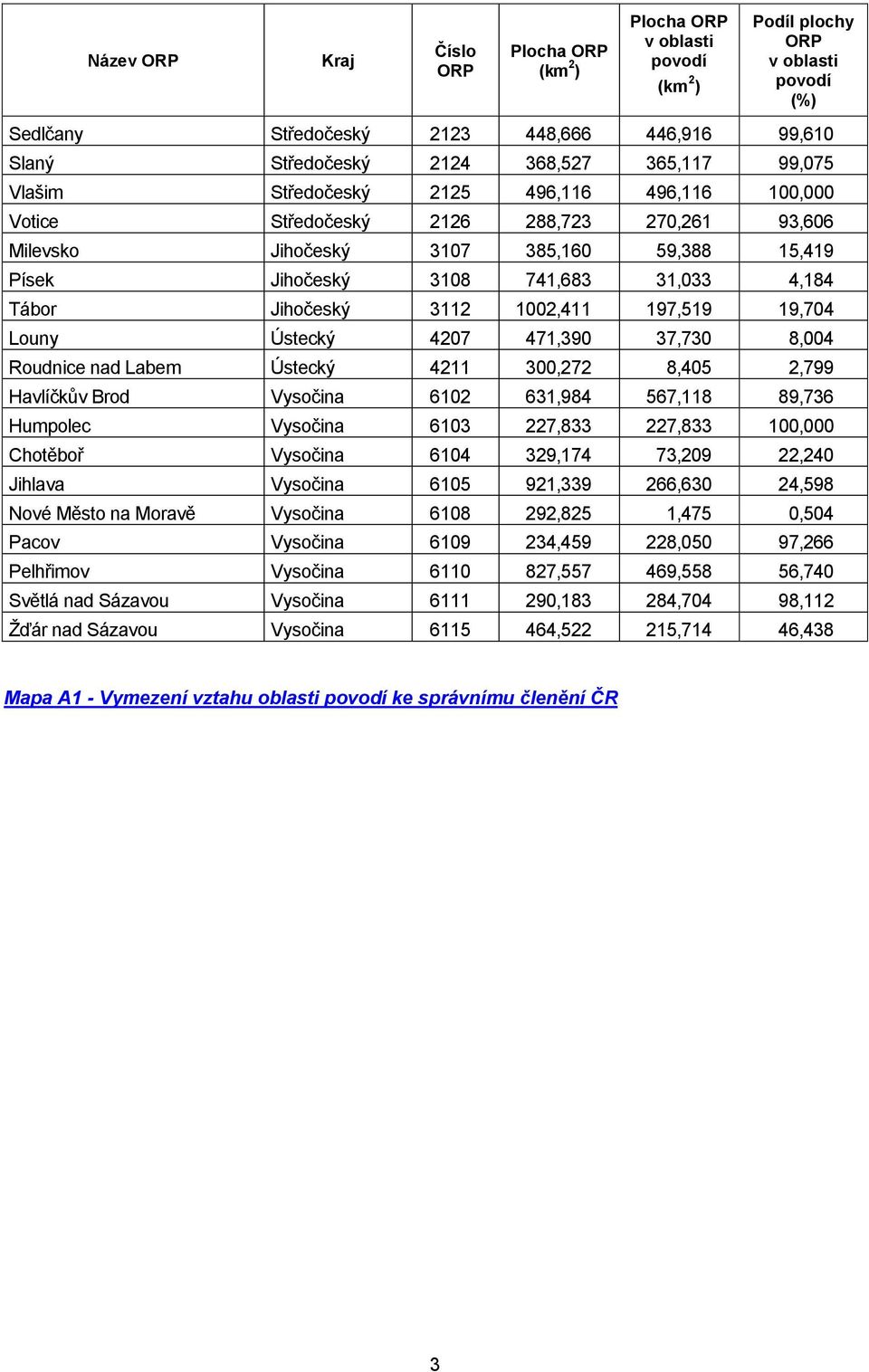 Tábor Jihočeský 3112 1002,411 197,519 19,704 Louny Ústecký 4207 471,390 37,730 8,004 Roudnice nad Labem Ústecký 4211 300,272 8,405 2,799 Havlíčkův Brod Vysočina 6102 631,984 567,118 89,736 Humpolec