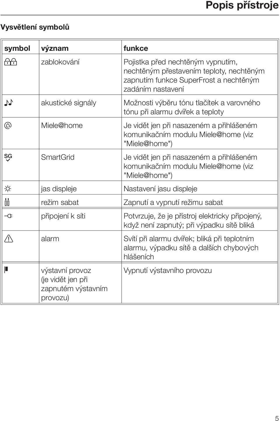 SmartGrid Je vidět jen při nasazeném a přihlášeném komunikačním modulu Miele home (viz "Miele home") jas displeje Nastavení jasu displeje režim sabat Zapnutí a vypnutí režimu sabat připojení k síti