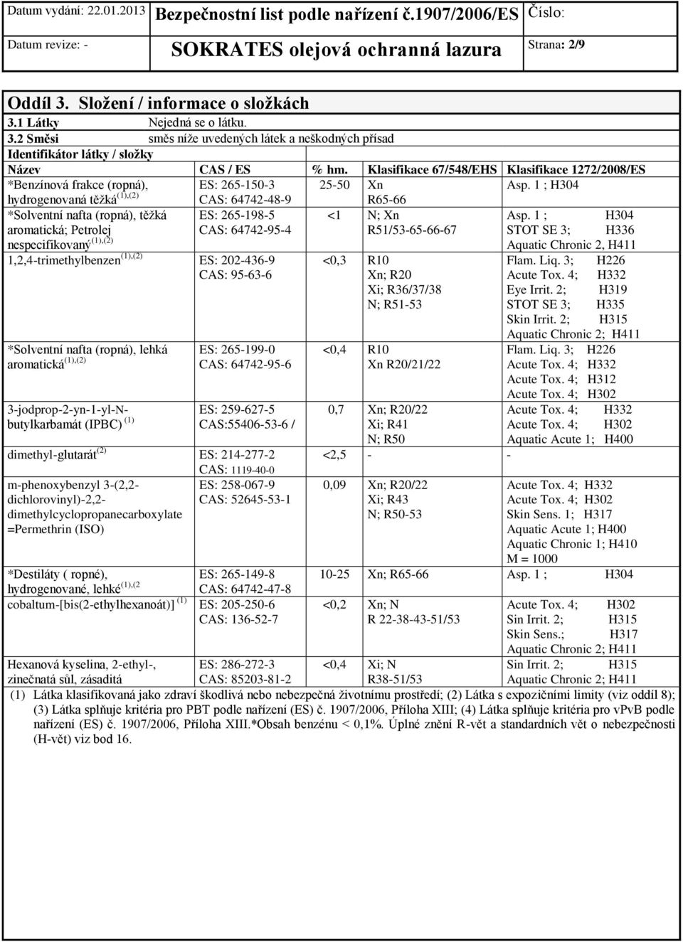 1 ; H304 hydrogenovaná těžká (1),(2) CAS: 64742-48-9 R65-66 *Solventní nafta (ropná), těžká ES: 265-198-5 <1 N; Xn Asp.