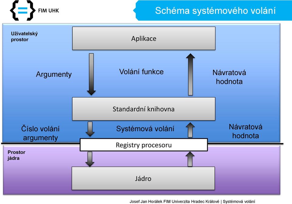 Prostor jádra Číslo volání argumenty Standardní