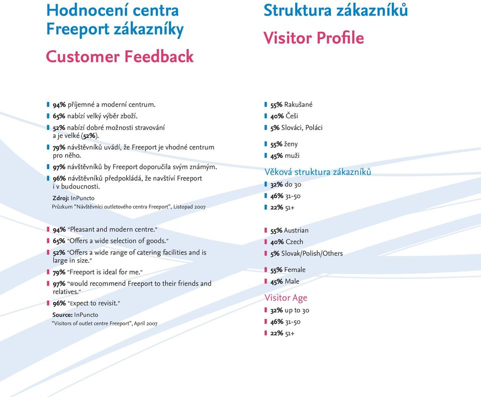 96% návštěvníků předpokládá, že navštíví Freeport i v budoucnosti.