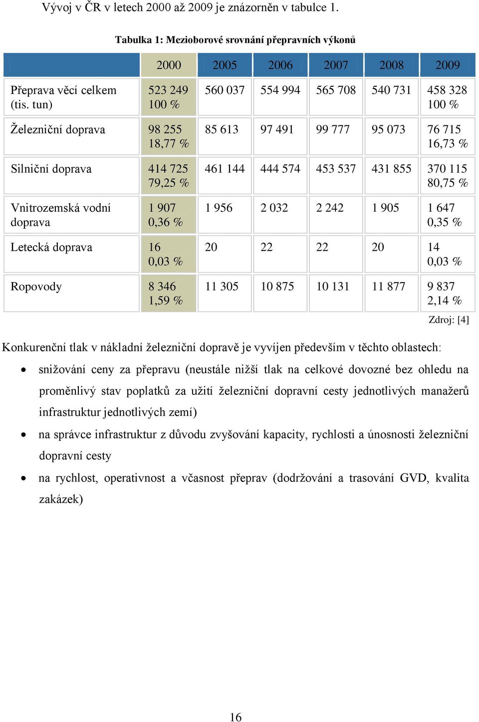 431 855 370 115 80,75 % Vnitrozemská vodní doprava 1 907 0,36 % 1 956 2 032 2 242 1 905 1 647 0,35 % Letecká doprava 16 0,03 % Ropovody 8 346 1,59 % 20 22 22 20 14 0,03 % 11 305 10 875 10 131 11 877