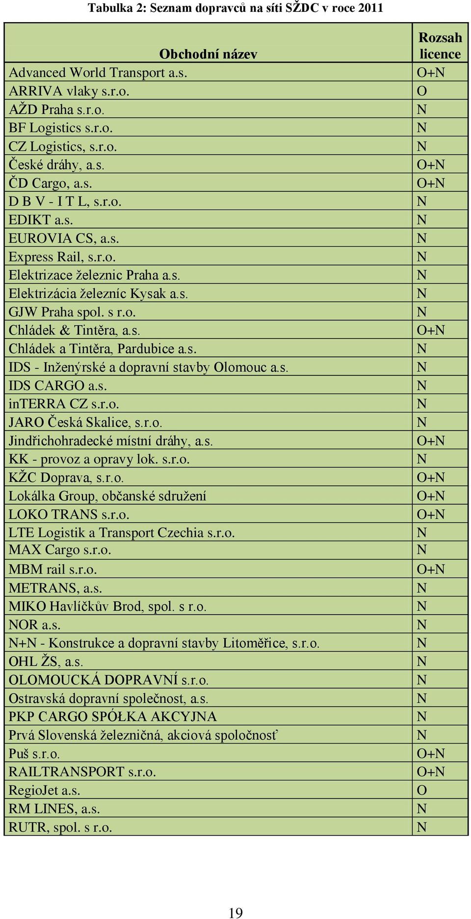 s. IDS - Inženýrské a dopravní stavby Olomouc a.s. IDS CARGO a.s. interra CZ s.r.o. JARO Česká Skalice, s.r.o. Jindřichohradecké místní dráhy, a.s. KK - provoz a opravy lok. s.r.o. KŽC Doprava, s.r.o. Lokálka Group, občanské sdružení LOKO TRAS s.