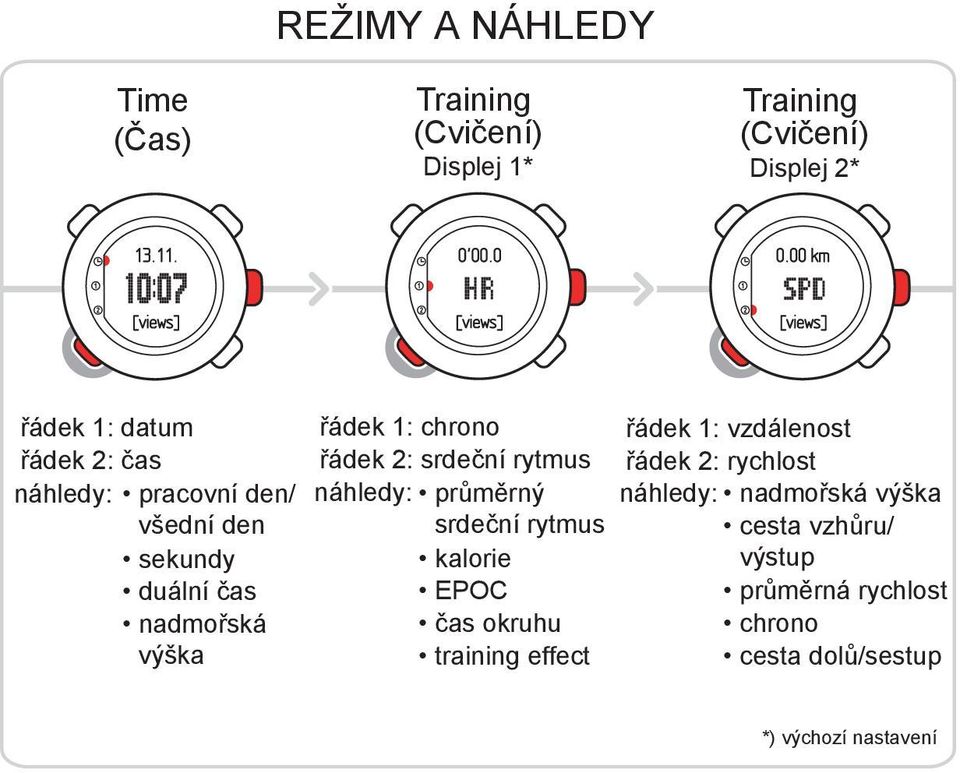 rytmus náhledy: průměrný srdeční rytmus kalorie EPOC čas okruhu training effect řádek 1: vzdálenost řádek 2: