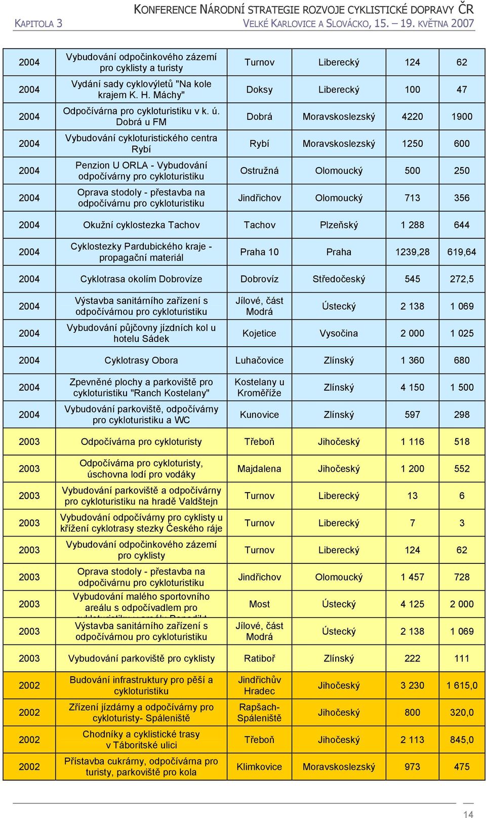 Doksy Liberecký 100 47 Dobrá Moravskoslezský 4220 1900 Rybí Moravskoslezský 1250 600 Ostružná Olomoucký 500 250 Jindřichov Olomoucký 713 356 2004 Okužní cyklostezka Tachov Tachov Plzeňský 1 288 644