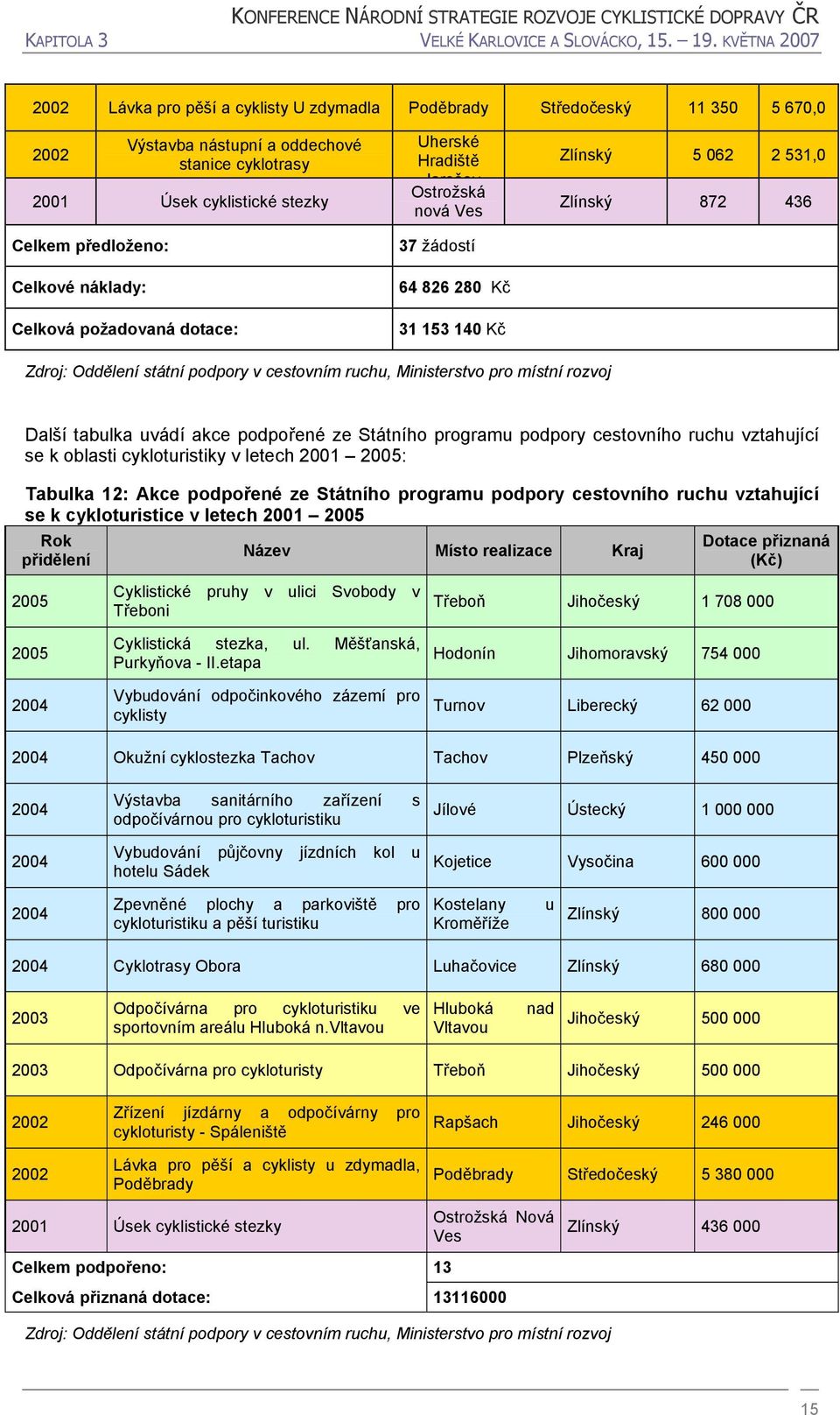 Ministerstvo pro místní rozvoj Další tabulka uvádí akce podpořené ze Státního programu podpory cestovního ruchu vztahující se k oblasti cykloturistiky v letech 2001 2005: Tabulka 12: Akce podpořené