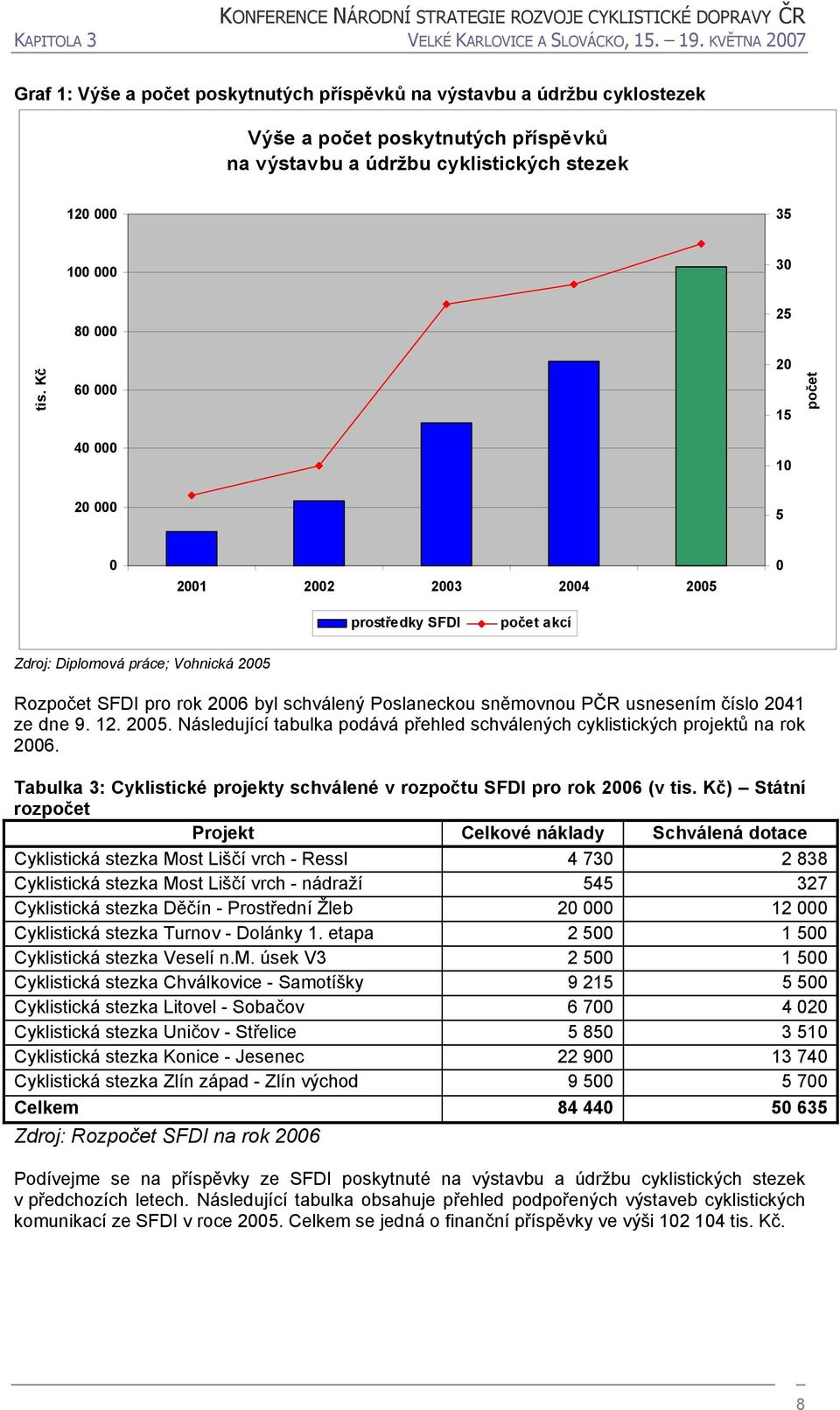 sněmovnou PČR usnesením číslo 2041 ze dne 9. 12. 2005. Následující tabulka podává přehled schválených cyklistických projektů na rok 2006.