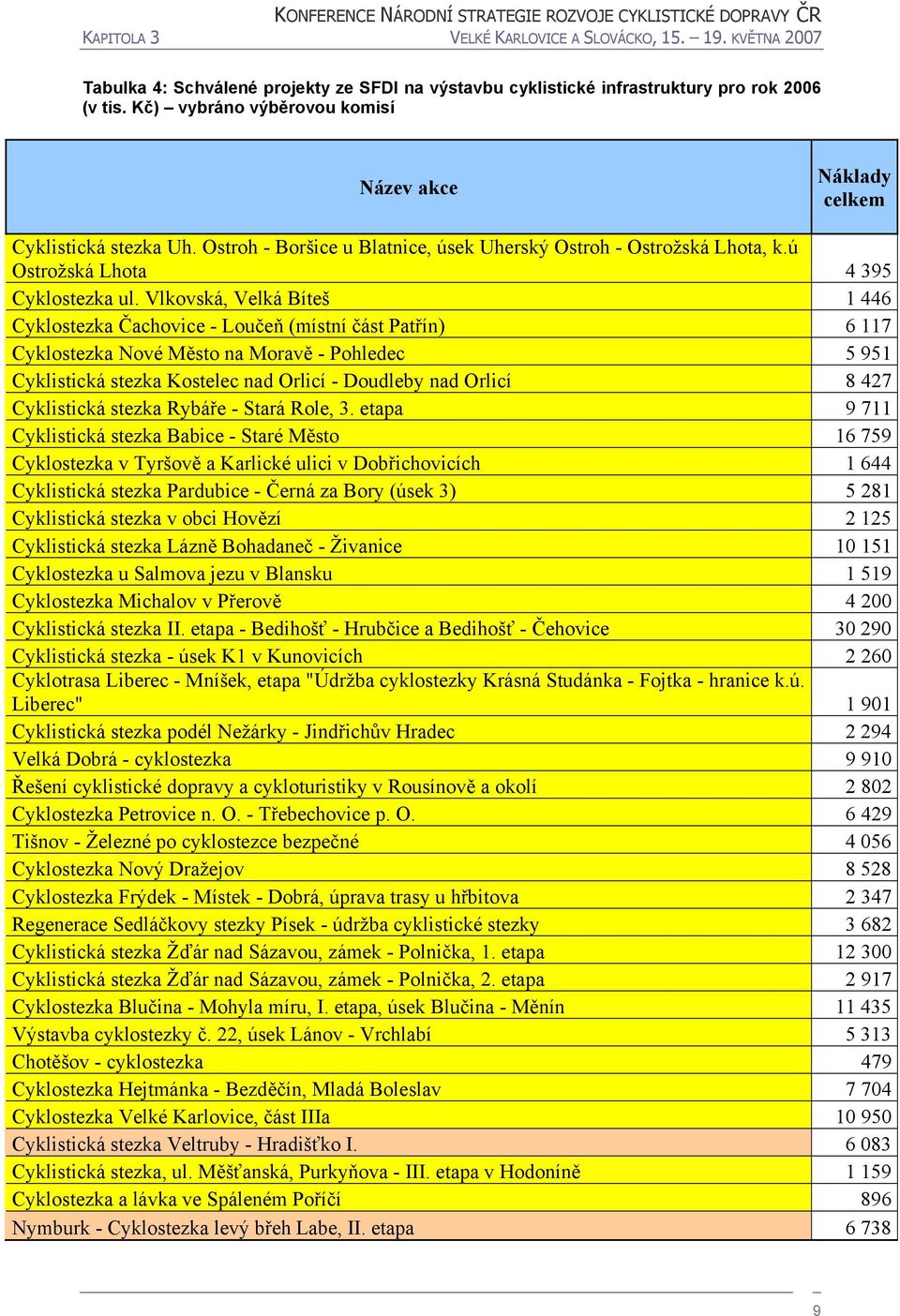 Vlkovská, Velká Bíteš 1 446 Cyklostezka Čachovice - Loučeň (místní část Patřín) 6 117 Cyklostezka Nové Město na Moravě - Pohledec 5 951 Cyklistická stezka Kostelec nad Orlicí - Doudleby nad Orlicí 8