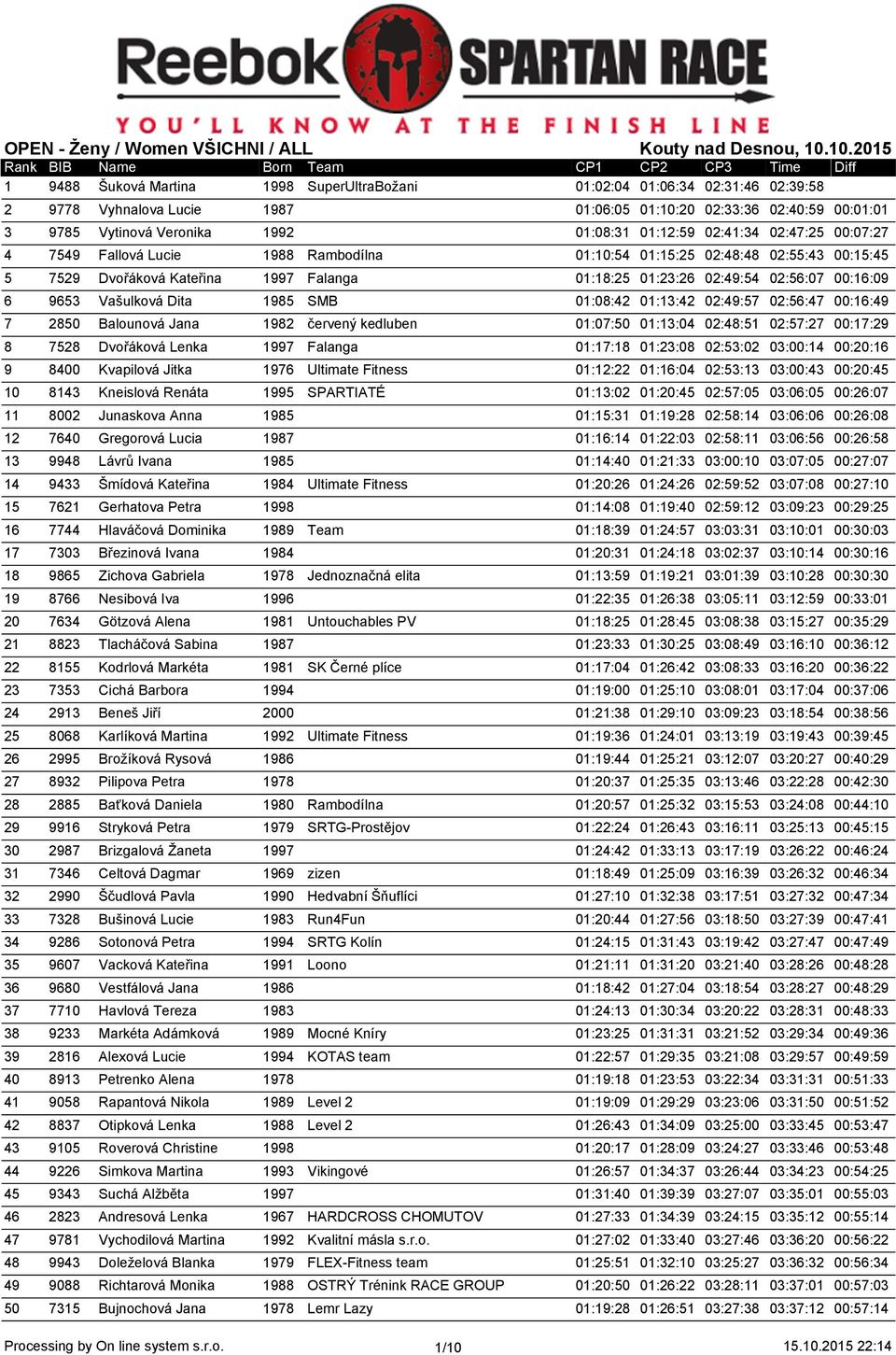 00:16:09 6 9653 Vašulková Dita 1985 SMB 01:08:42 01:13:42 02:49:57 02:56:47 00:16:49 7 2850 Balounová Jana 1982 červený kedluben 01:07:50 01:13:04 02:48:51 02:57:27 00:17:29 8 7528 Dvořáková Lenka